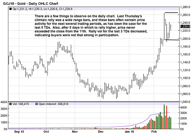 Daily Gold Chart