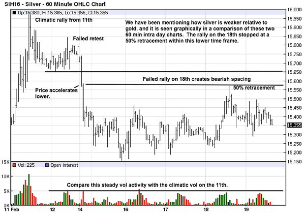 Silver 60-Minute Chart