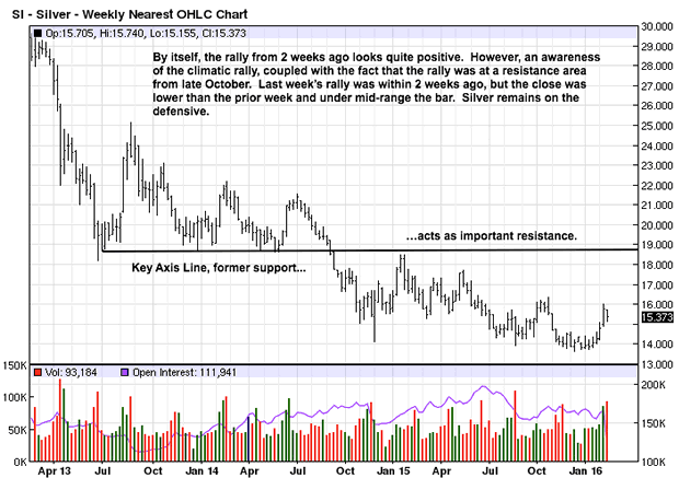 Silver Weekly Chart