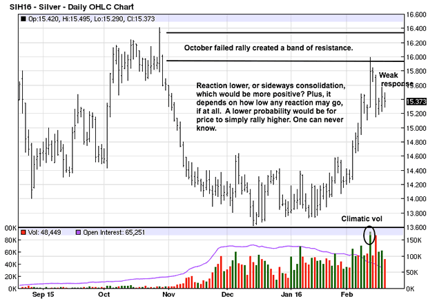 Silver Daily Chart