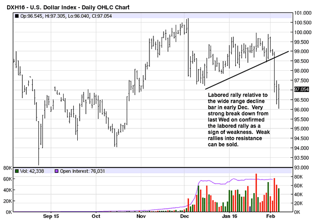 US Dllar Index Daily Chart