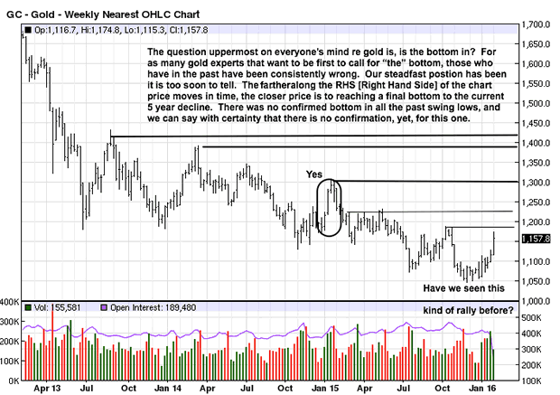 Gold Weekly Chart