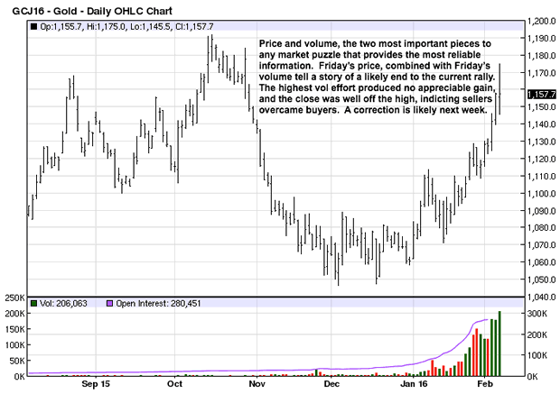 Gold Daily Chart