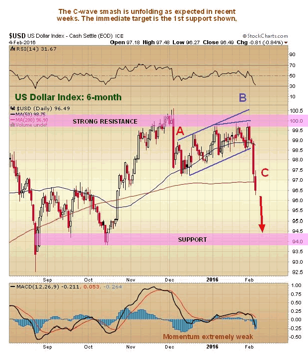 US Dollar Index 6-Month Chart