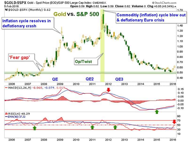 Gold:SPX Monthly Chart