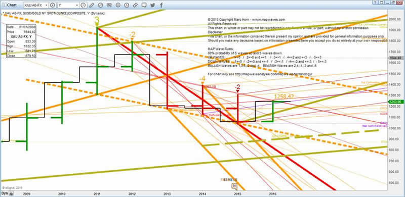 Gold Y Q4 or not 2of2