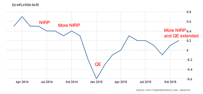 EU Inflation Rate