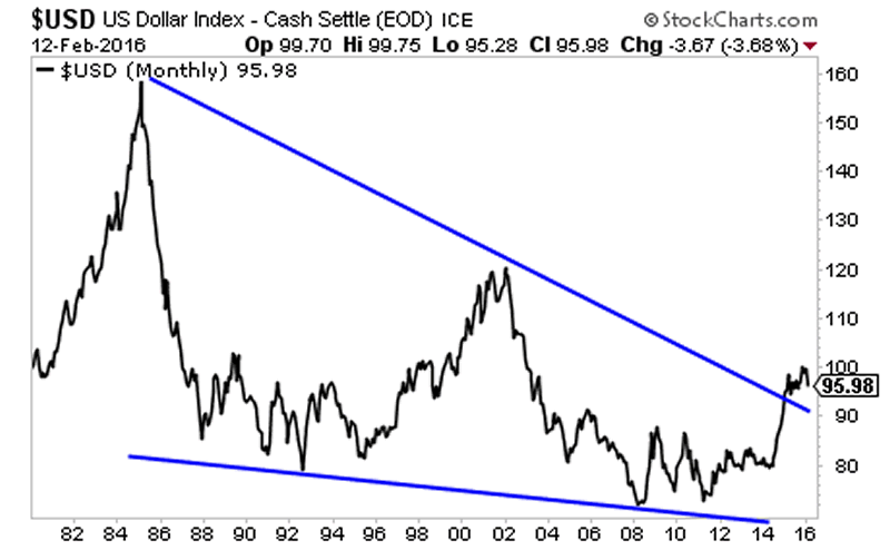 US Dollar Index Monthly Chart