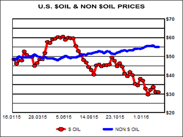 US Oil and Non-Oil Prices