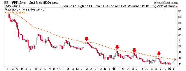 Silver Weekly Chart