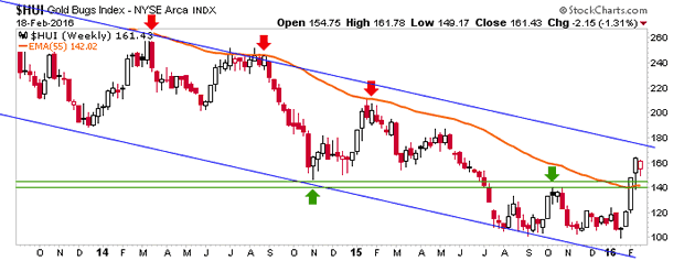 Gold Bugs Index Weekly Chart