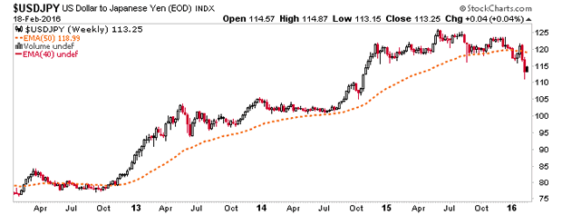 USDJPY Weekly Chart