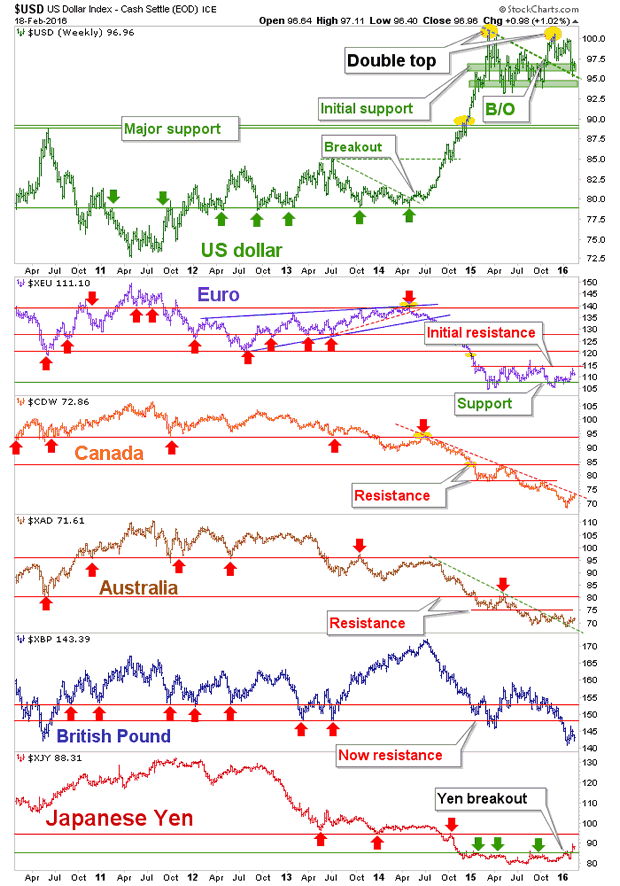 USD Weekly Chart