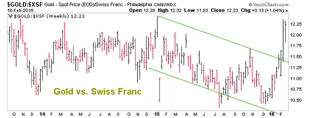 Gold:XSF Weekly Chart