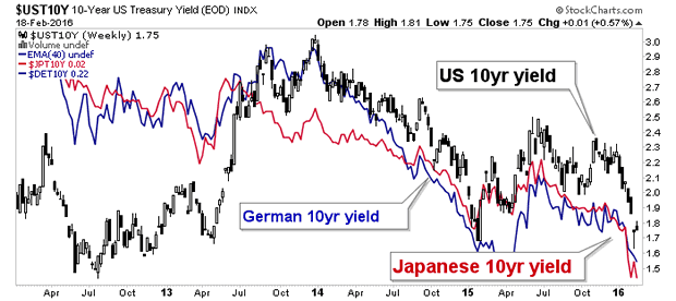 US Treasury 10-Year Weekly Chart