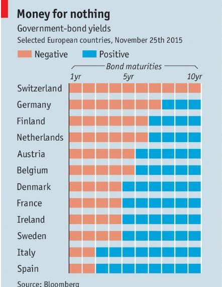 Government Bond Yields