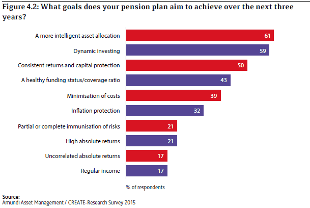 The Goals of Pension Plans