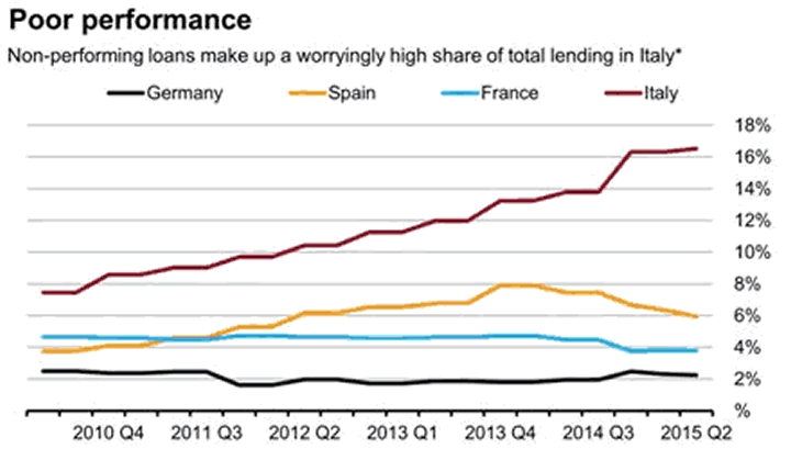 Non-performing Loans