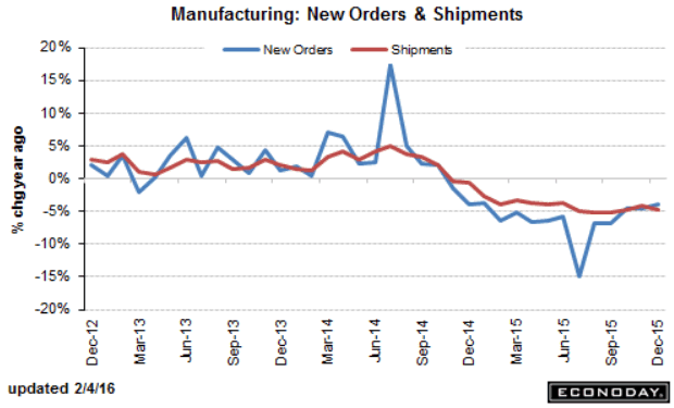 Factory Orders 2016-02-04