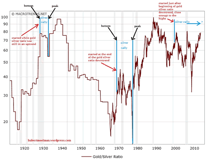 Gold/Silver Ratio