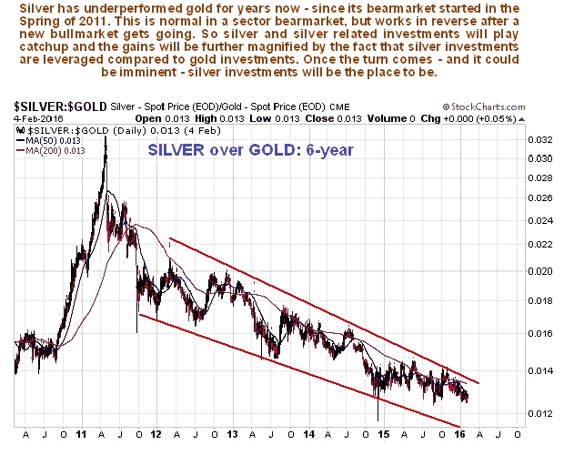 Silver:Gold Ratio 6-Year Chart