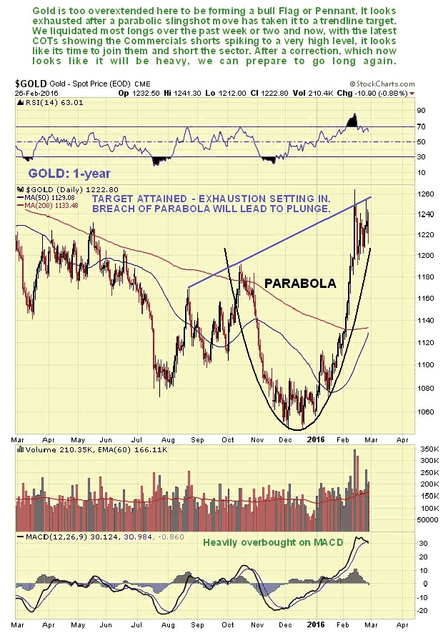 Gold 1-Year Chart