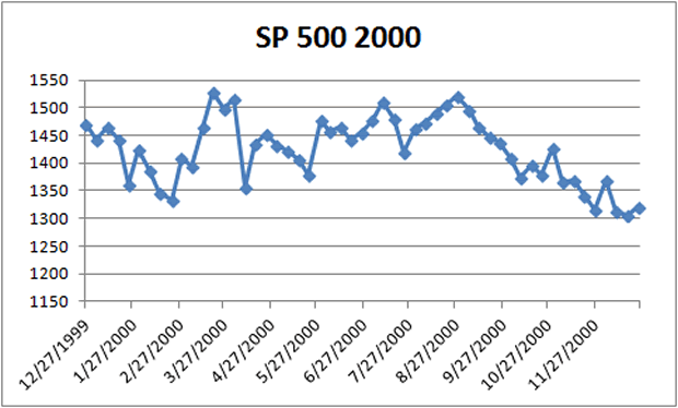 Stock Performance Comparison Chart