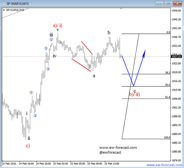 S&P500 15-Minute Chart