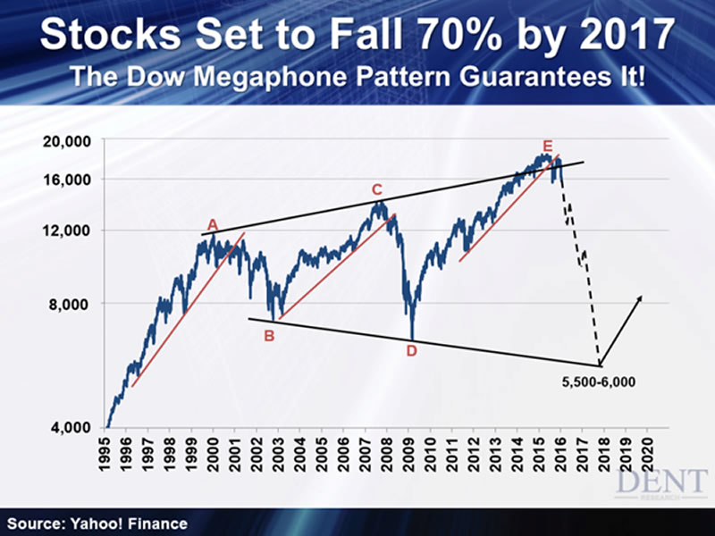 stock market going to crash again