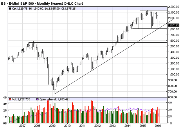 E-mini S&P500 Monthly Chart