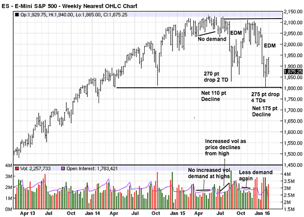 E-mini S&P500 Weekly Chart