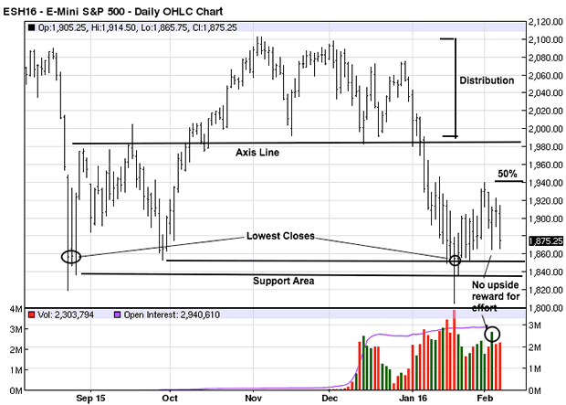 E-mini S&P500 Daily Chart