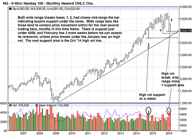 E-mini NASDAQ 100 Monthly Chart 2