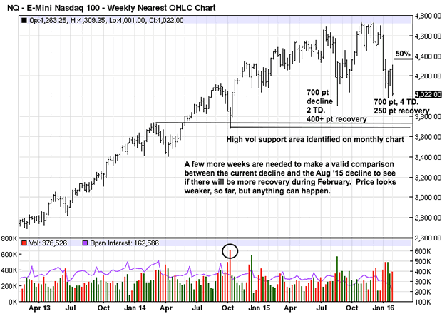 E-mini NASDAQ 100 Weekly Chart