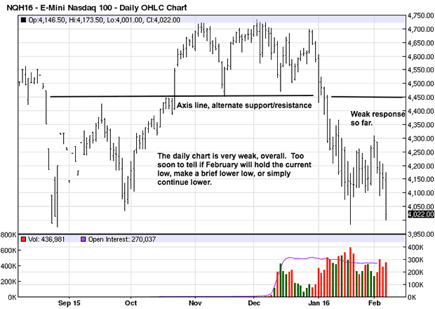 E-mini NASDAQ 100 Daily Chart