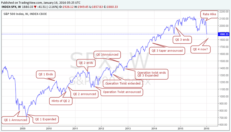 How Wall Street led the US Fed to do what it wants