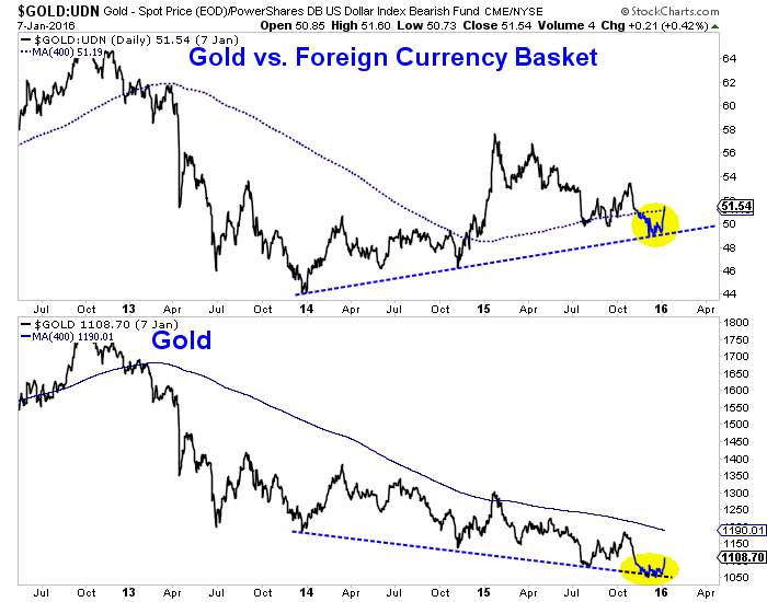 Gold and Gold:UDN Daily Charts