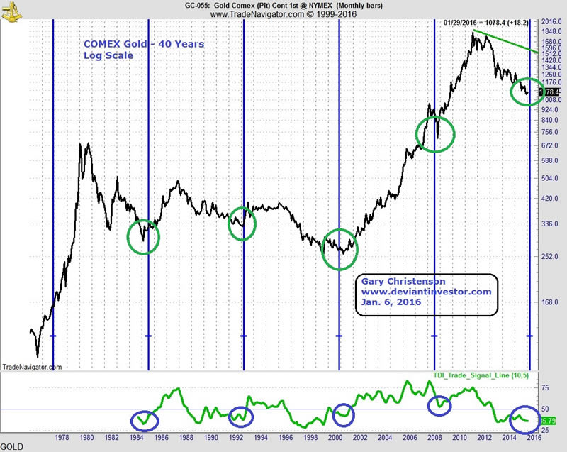 Gold Price In 2016 Chart