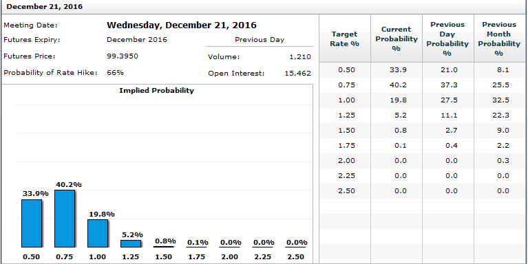 The Fed Fund Future suggests a minor hike