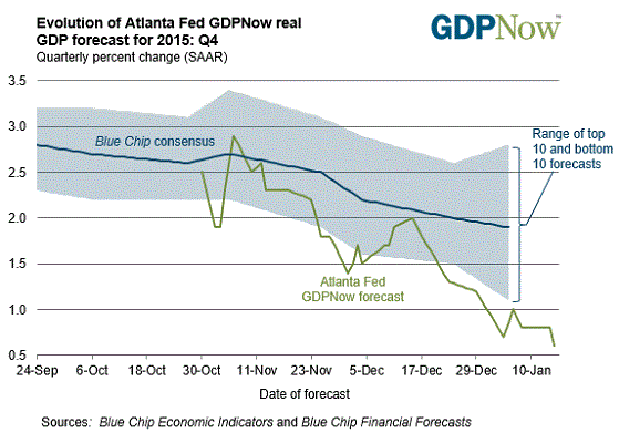 What are the latest GDP forecasts