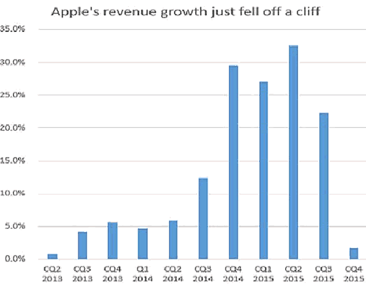 Apple's Revenue 'Falls Off A Cliff'