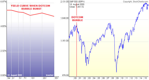 2000 - Flat to Inverted Yield Curve