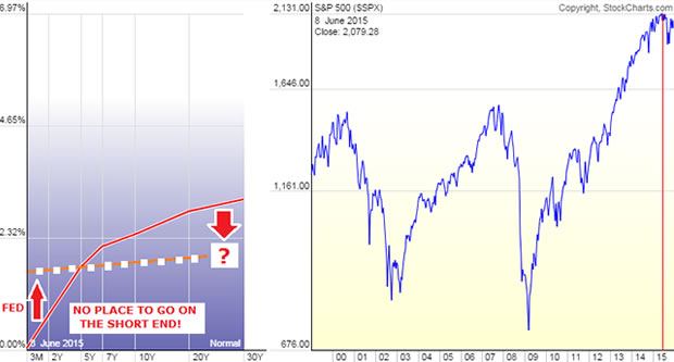 TODAY - Signalling a Flattening at Seriously Lower Bound!