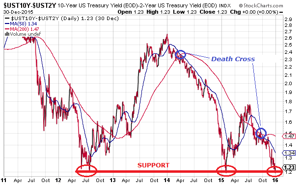 US10YR-US2YR Daily Chart