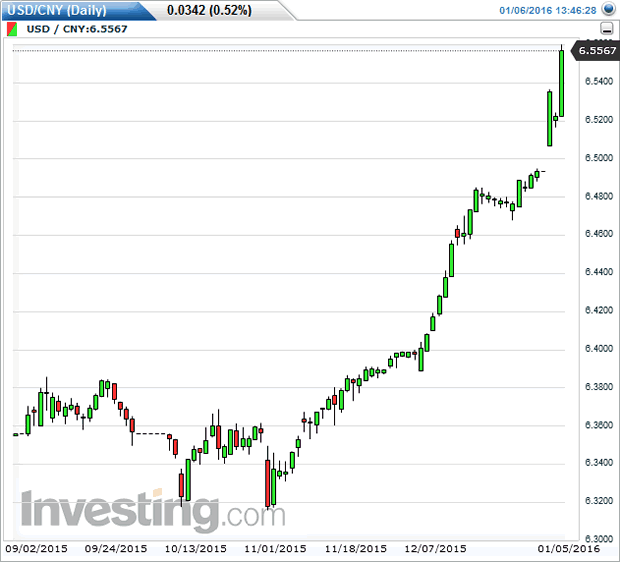 USD/CNY Daily Chart