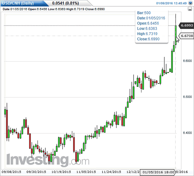 USD/CNH Daily Chart