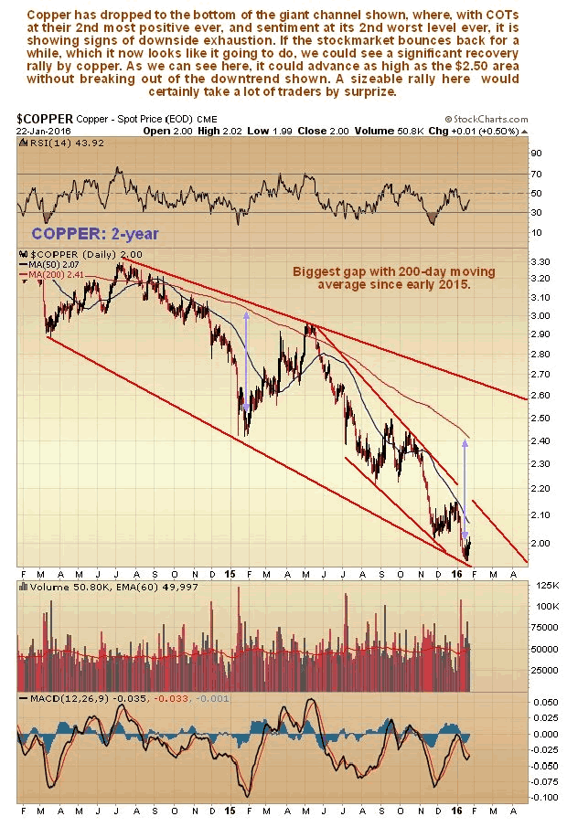 Copper 3-Year Chart