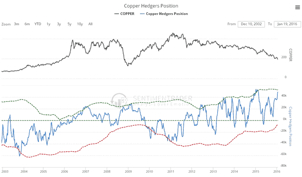 Copper Hedgers Position