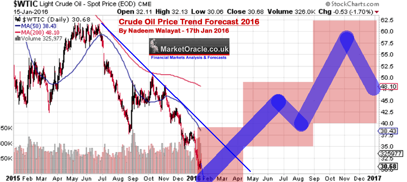 crude oil stock market prices