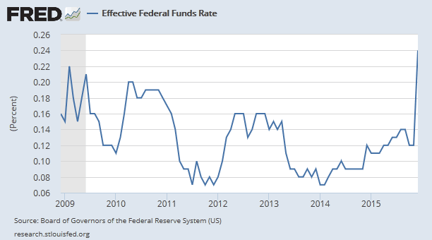 Effective Fed Funds Rate